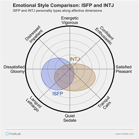 intj isfp compatibility|INTJ and ISFP Relationship